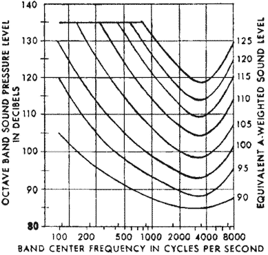 FIGURE G-9 - Equivalent A-Weighted Sound Level