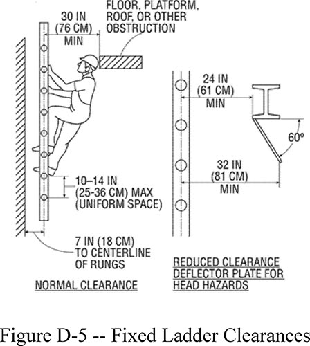 Figure D-5 -- Fixed Ladder Clearances. Shows Normal Clearance. 7 IN (18 CM) To Centerline of Rungs. 10-14 IN (25-36 CM) Max (Uniform Space). 30 IN (76 CM) Min. Floor,  Platform