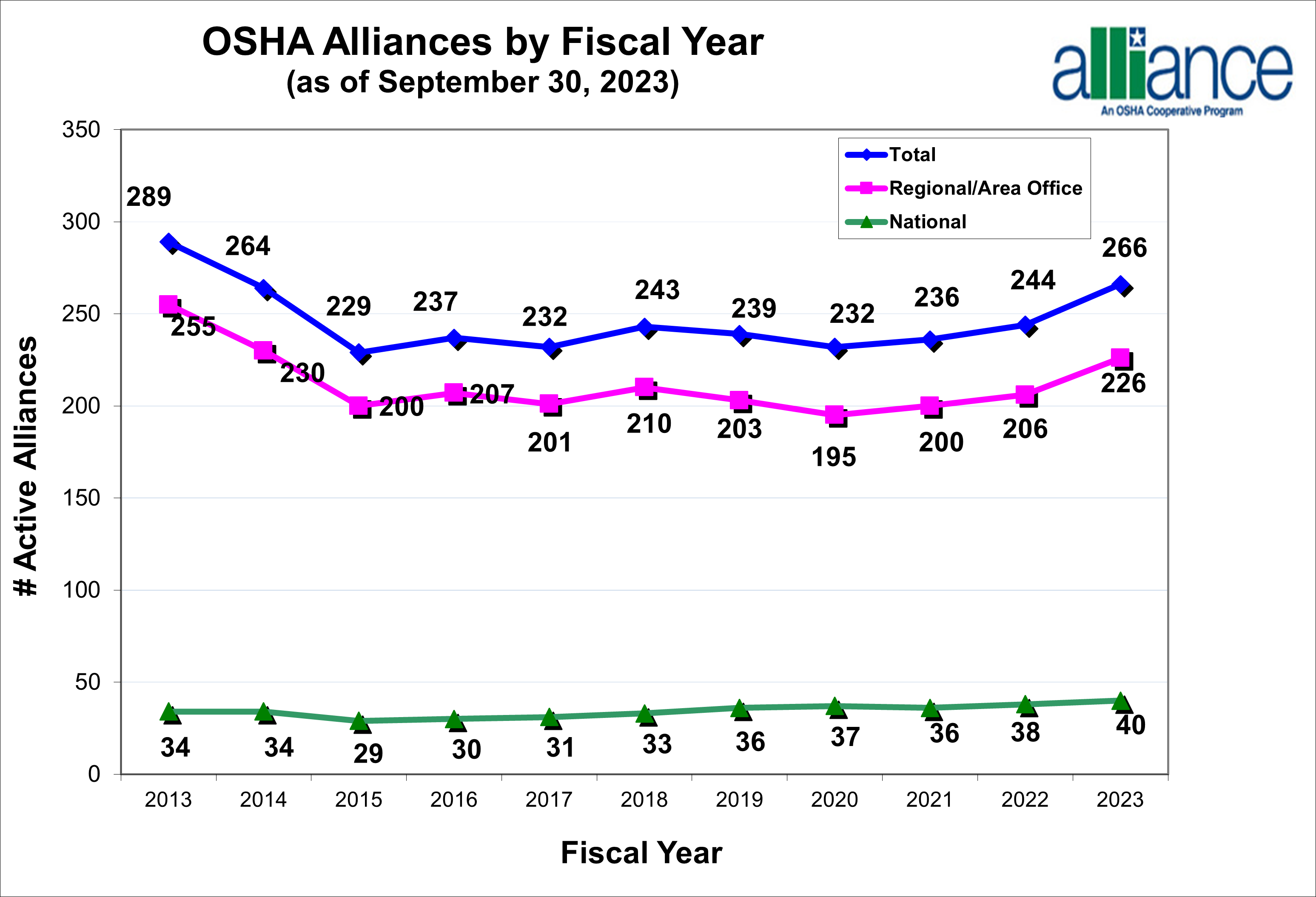 Osha Alliances/Ambassadors by Fiscal Year