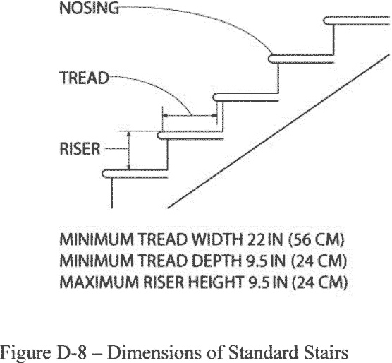 Figure depicts Minimum tread width 22 IN (56 CM), Minimum Tread Depth 9.5 IN (24 CM), Maximum Riser Height 9.5 IN (24 CM).