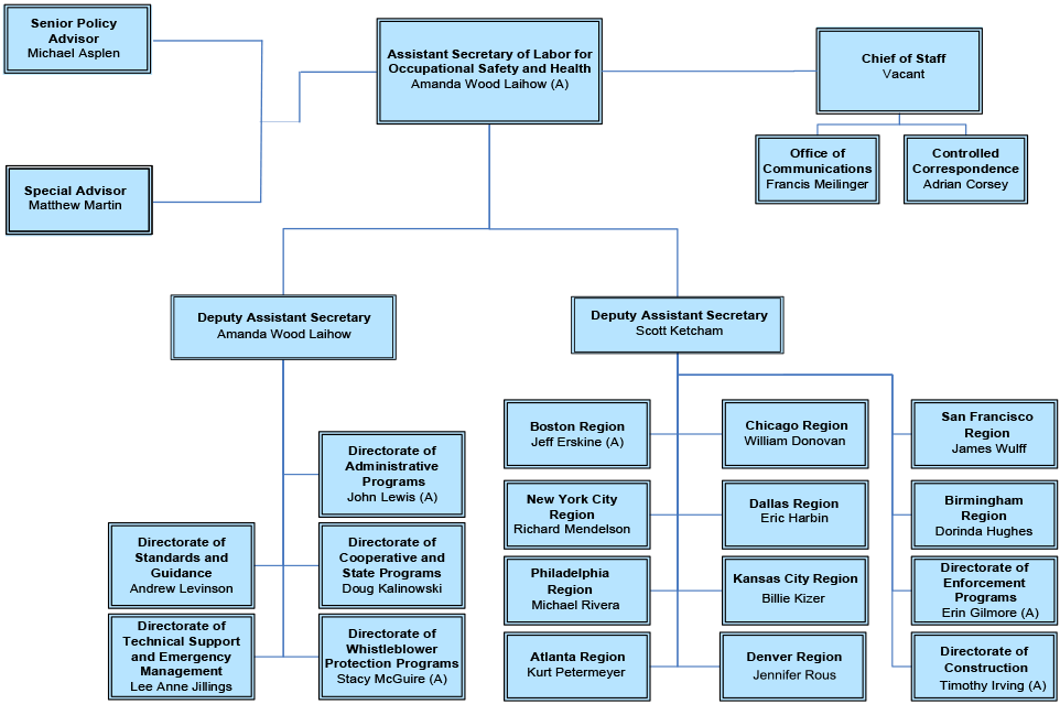 OSHA Organization Chart April 2025