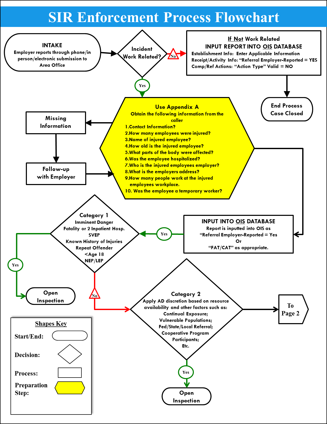 SIR Enforcement Process Flowchart