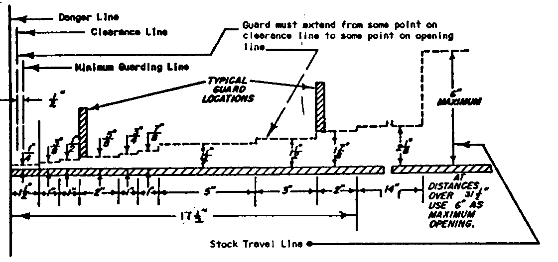This diagram shows the accepted safe openings between the bottom edge of a guard and feed table at various distances from the danger line (point of operation)