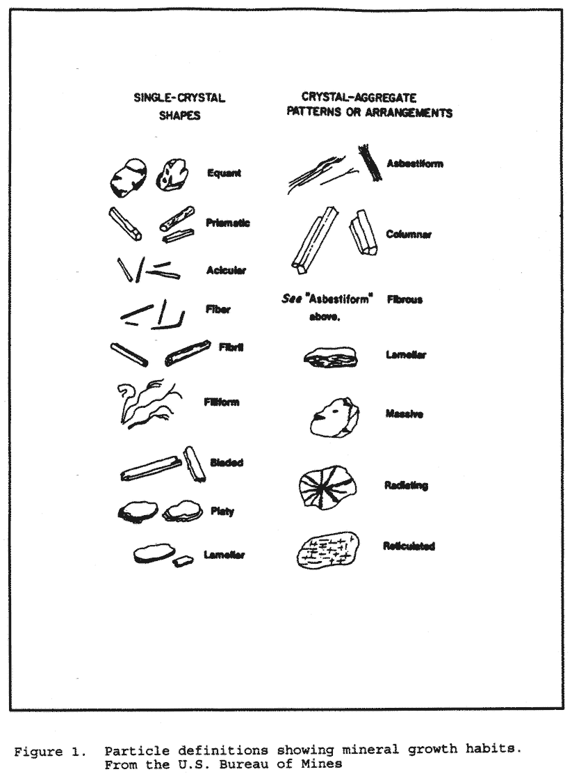 Particle definitions showing mineral growth habits. From the U.S. Bureau of Mines