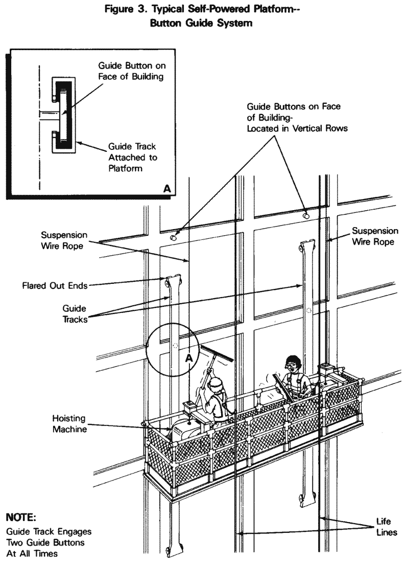 Figure 3. Typical Self-Powered Platform - Button Guide System