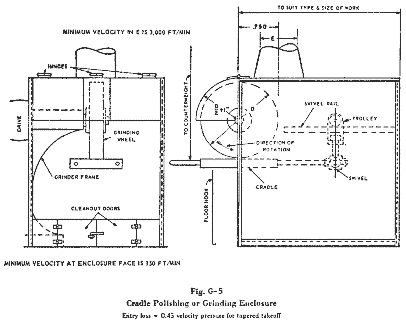 FIGURE G-5 CRADLE POLISHING OR GRINDING ENCLOSURE