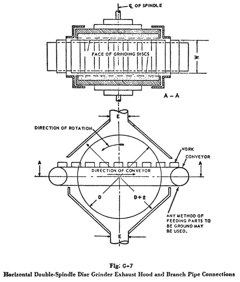 FIGURE G-7 HORIZONTAL DOUBLE-SPINDLE DISC GRINDER EXHAUST HOOD AND BRANCH PIPE CONNECTIONS