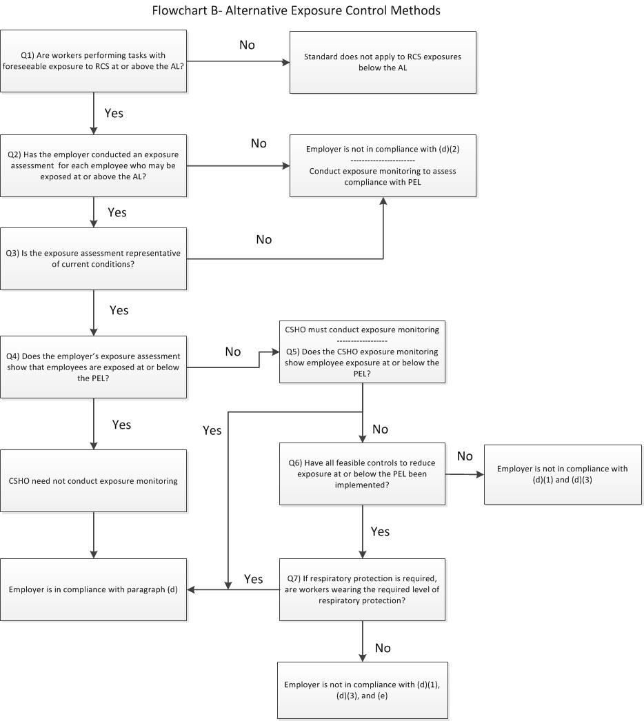 For description of flowchart, see Attachment B - Flowchart B.