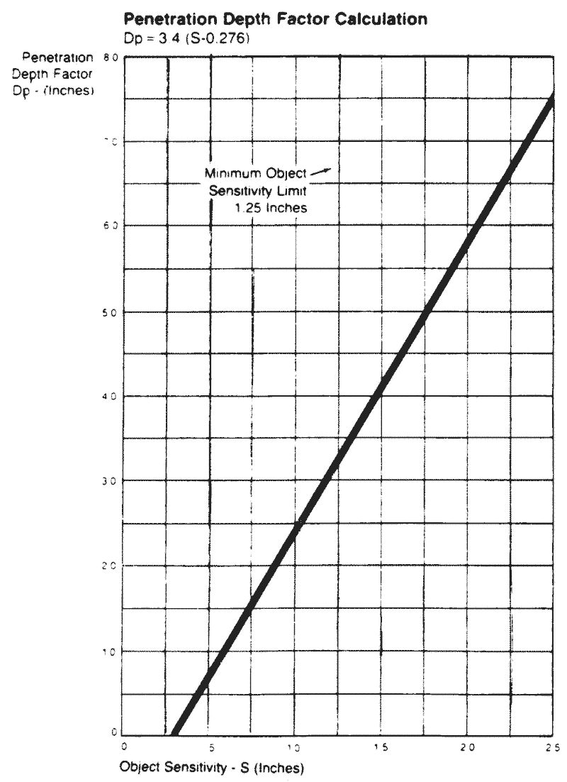 Penetration Depth Factor Calculation Penetration Depth Factor DP - (inches), Object Sensitivity - S (inches). Minimum Object Sensitivity Limit 1.25 inches