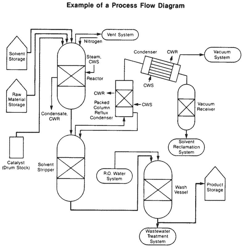Process Flow Diagram