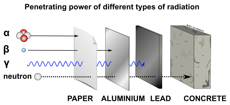 Penetrating power of different types of radiation | Source: OpenClipArt