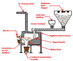 Agglomeration furnace diagram