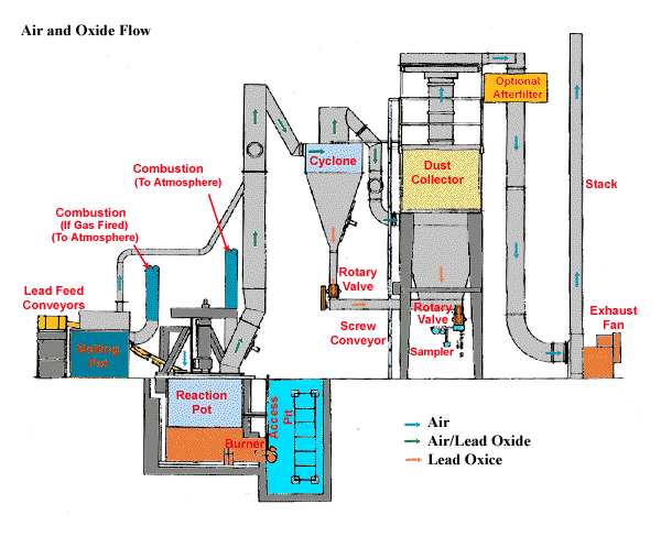 Air and Oxide Flow