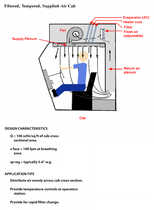Filtered, Tempered, Supplied-Air Cab