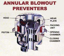 Annular Blowout Preventer. This illustration shows a cutaway of an Annular Blowout Preventer, with various components labeled: Head, piston, wear plate, packing unit, opening chamber, and closing chamber.