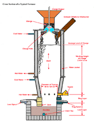 Cross section of a typical furnace