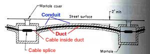 Figure 1. Duct run within conduit showing drainage in both directions