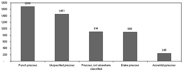 Exhibit 12: Distribution of Amputations by Press Category Based on BLS Injury Data, 1992 - 1999 Exhibit 12: Distribution of Amputations by Press Category Based on BLS Injury Data, 1992 - 1999