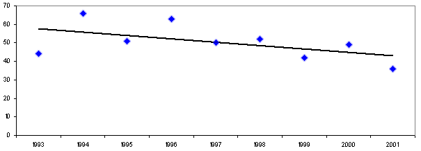 Exhibit 13: Amputations of Fingers and Thumbs Number of Ohio Worker's Compensation for the Metal Stamped Goods Manufacturing Industry (Private Employers Only), 1993 - 2001 Exhibit 13: Amputations of Fingers and Thumbs Number of Ohio Worker's Compensation for the Metal Stamped Goods Manufacturing Industry (Private Employers Only), 1993 - 2001