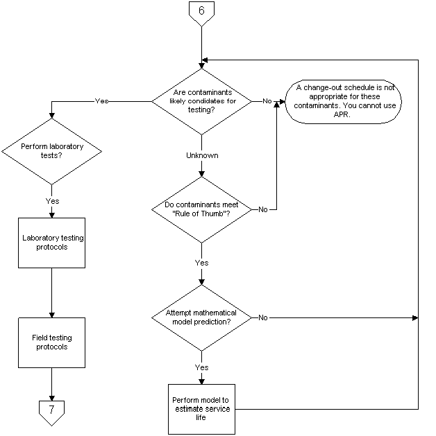 Flowchart 6