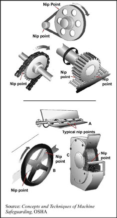 Examples of in-running nip points from chain, pulleys, and wheels