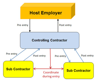 The above diagram shows the information flow and coordination between these employers