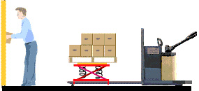 A palletizer on a pallet jack. Palletizers and scissor lift platforms, raise or lower working height as materials are added or removed.