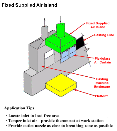 Fixed Supplied Air Island