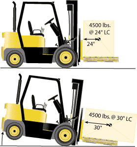 Figure 2. The same 4500 pounds weight loaded properly (top) will exceed the rated capacity of 4500 pounds if the rectangular box is positioned lengthwise (bottom).
