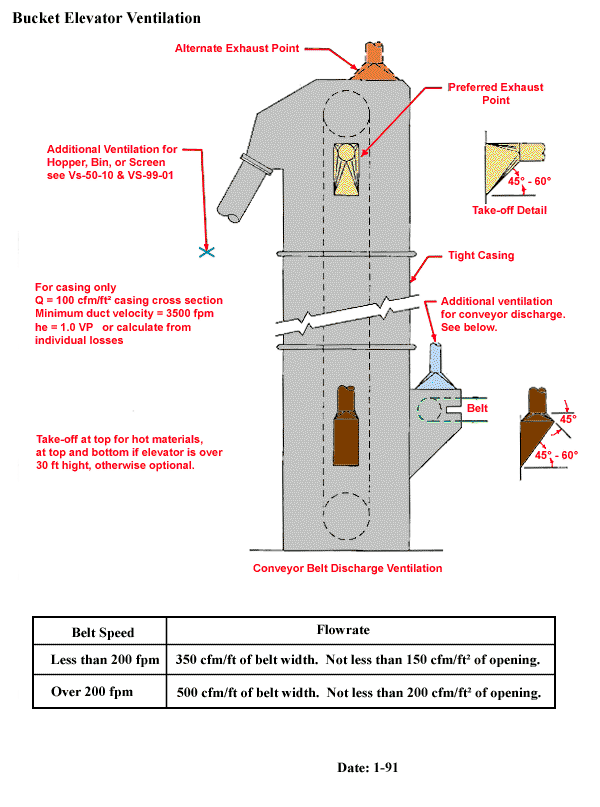 Bucket Elevator Ventilation