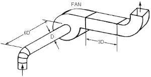 Figure III:3-7. An Illustration of the Six-and-Three Rule