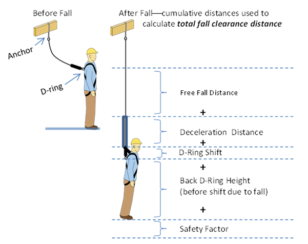 Figure 18. Total fall clearance distance -- Example with D-ring below anchor