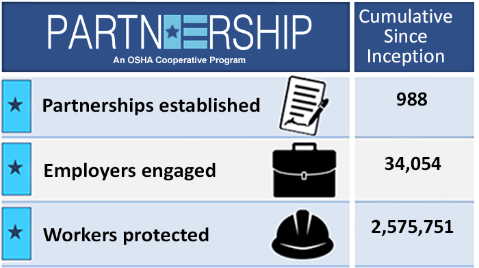 Since Partnership Program Inception - 988 partnerships established, 34,054 employers engaged, 2,575,751 workers protected